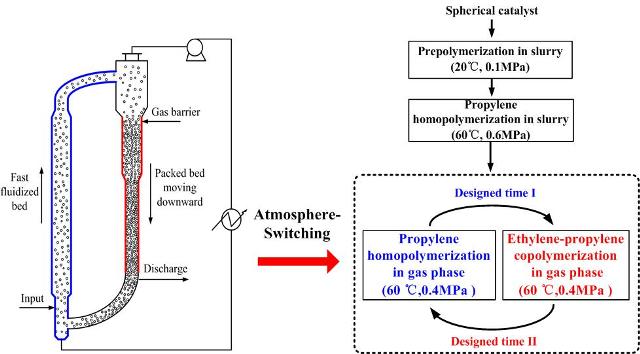 ʿIECRġPeriodic Switching of Monomer Additions for Controlling the Compositions and Microstructures of Segmented and Random Ethylene-Propylene Copolymers in Polypropylene in-Reactor Alloys